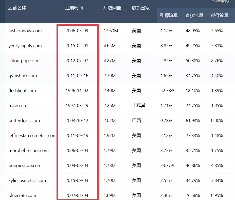 分析全球顶尖Top50的shopify独立站流量来源