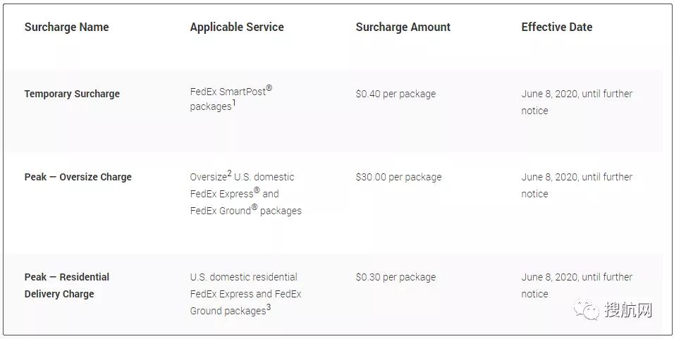 FedEx和UPS突然征收临时附加费，费用高到托运人震惊
