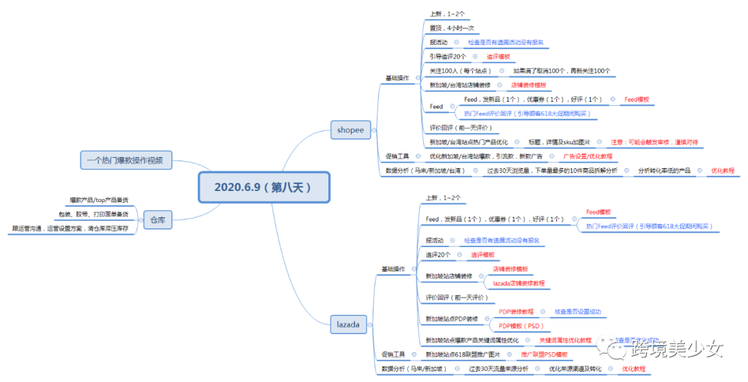 简单聊聊shopee如何根据数据优化产品|东南亚电商618大促19天作战指南第8天