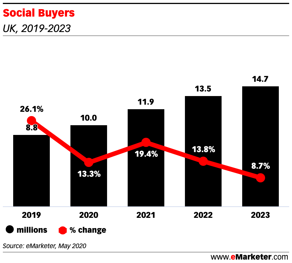 在社交平台进行购物的英国用户，今年或将增长至1000万人