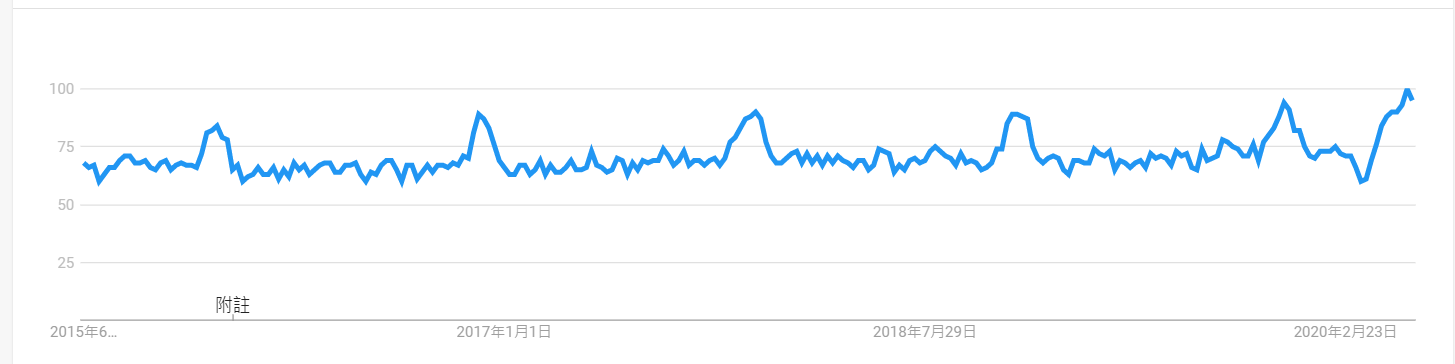 亚马逊上这些订单开始上涨，谁是“真香”品类？