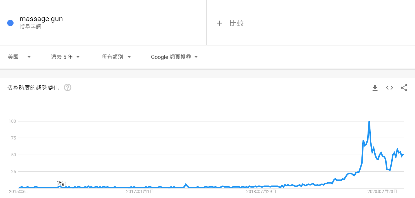 亚马逊上这些订单开始上涨,谁是“真香”品类?