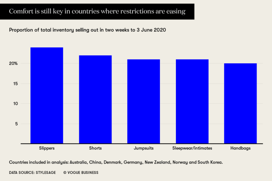 疫情缓和，“拖鞋配睡裤”不再承独宠，时装等类别开始回暖