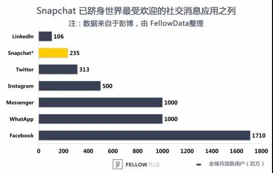 Facebook VS Snapchat，哪个更适合你的品牌营销？