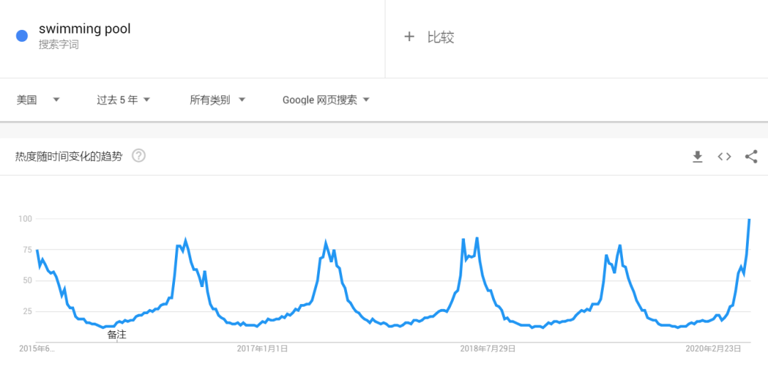 夏天来了！这个玩意在亚马逊大卖了