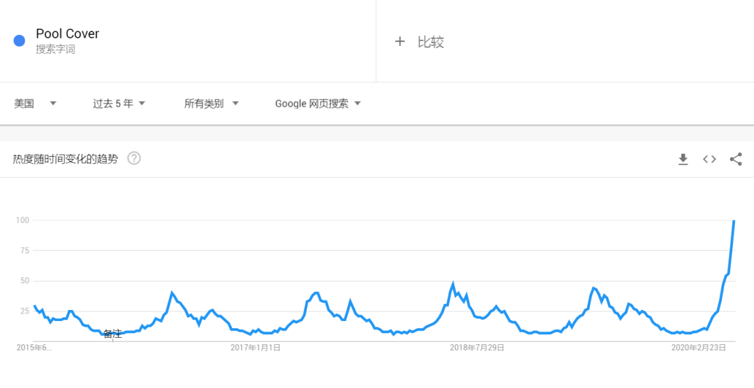 夏天来了！这个玩意在亚马逊大卖了