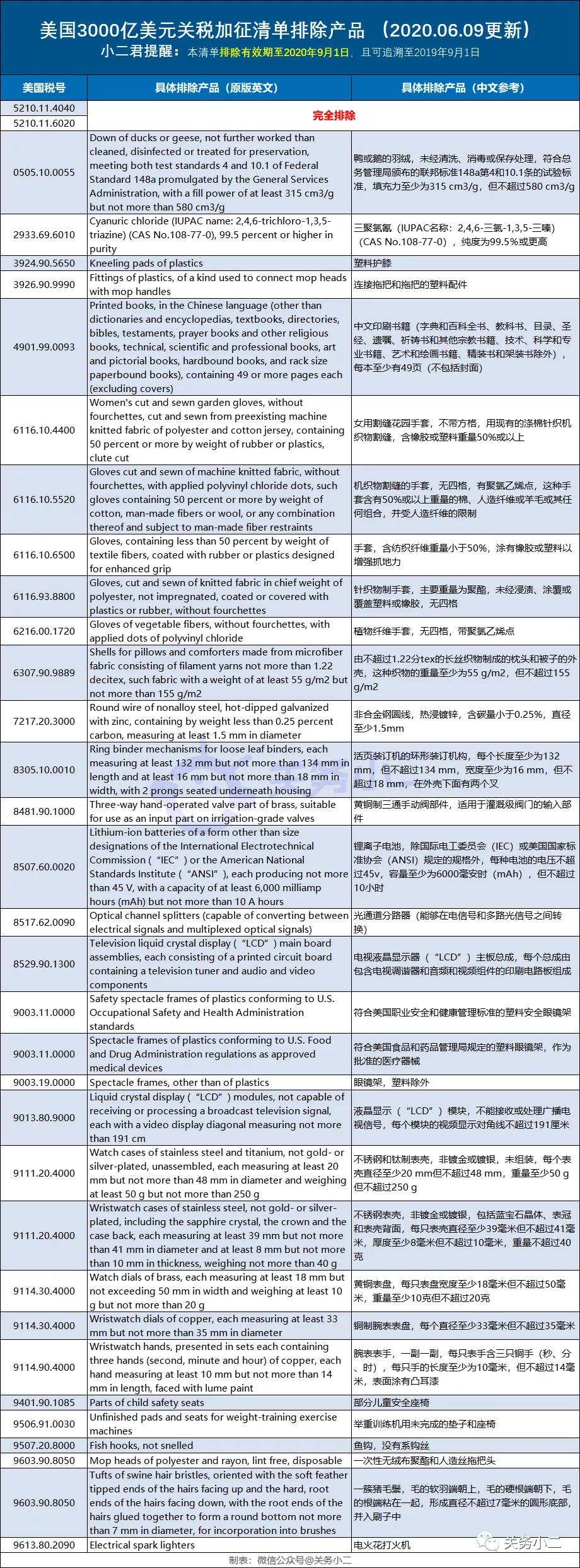 出口利好！美国新宣布34项产品排除加征关税（3000亿清单内产品）