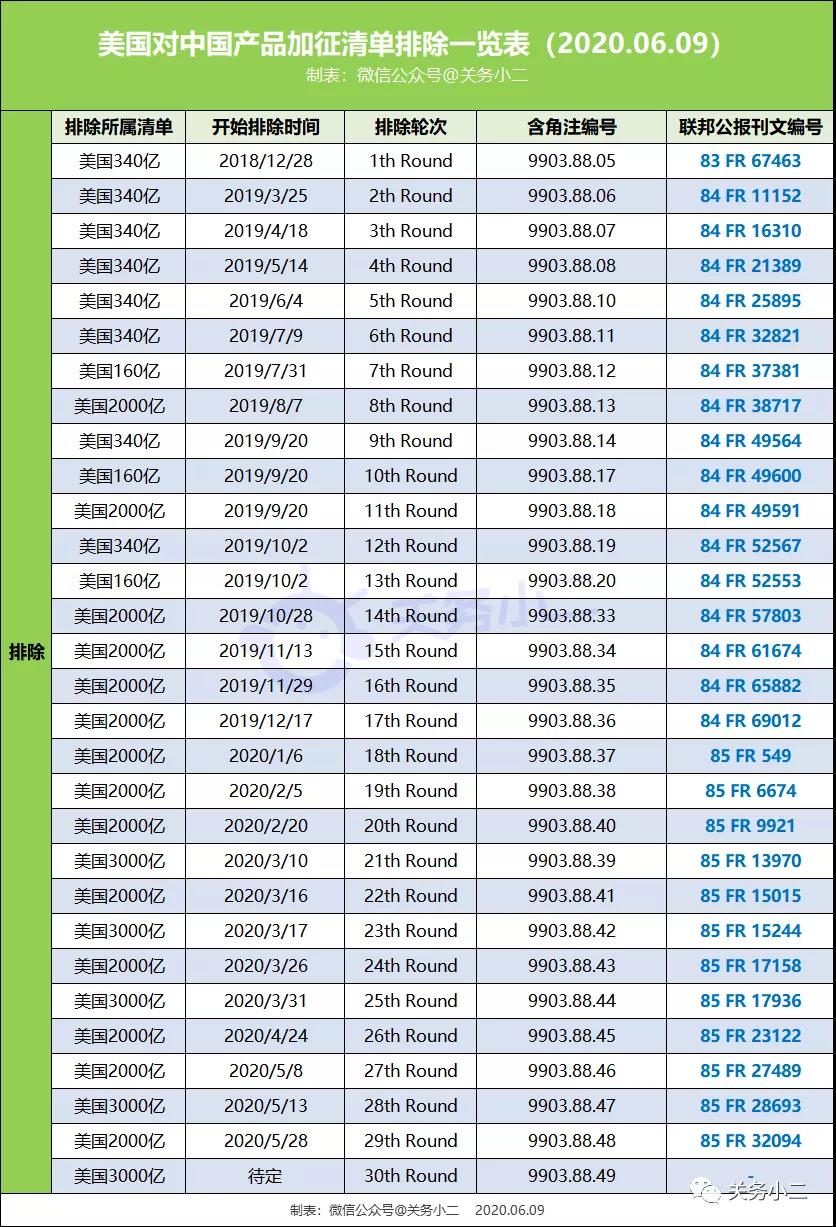 出口利好！美国新宣布34项产品排除加征关税（3000亿清单内产品）