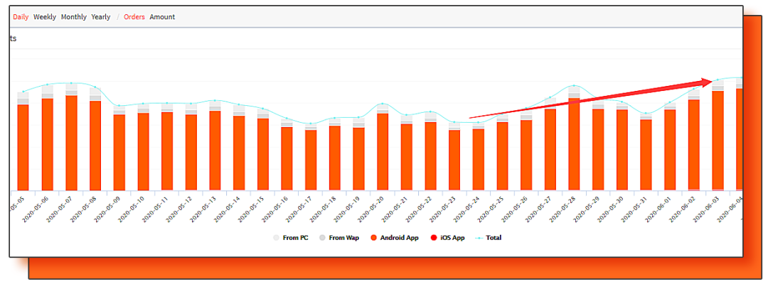 商品卖断货啦丨Kilimall时尚大促完美落幕，相比手机周增长115%