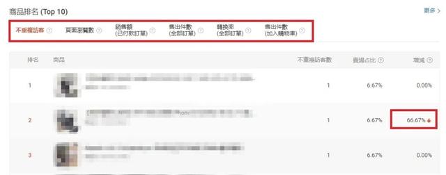 虾皮Shopee出单率低 该如何找出问题产品？