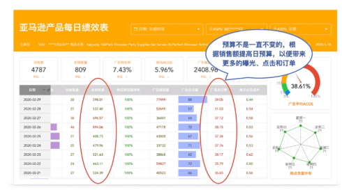 广告投越多，亏越多？亚马逊运营总监实操分享，合理分配广告预算！