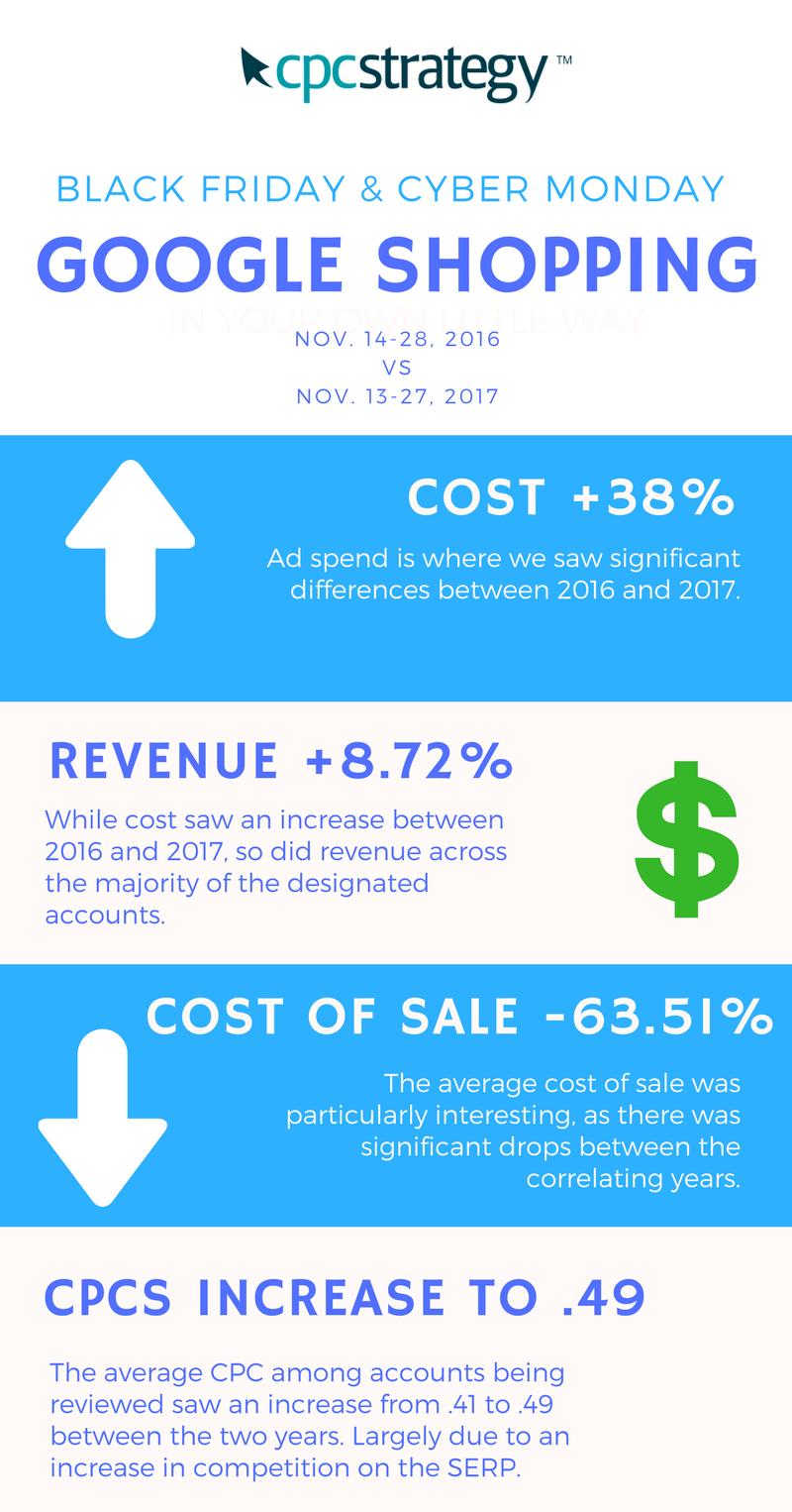 2018年终旺季如何通过Google shopping做好站外引流？