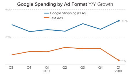 2018年终旺季如何通过Google shopping做好站外引流？