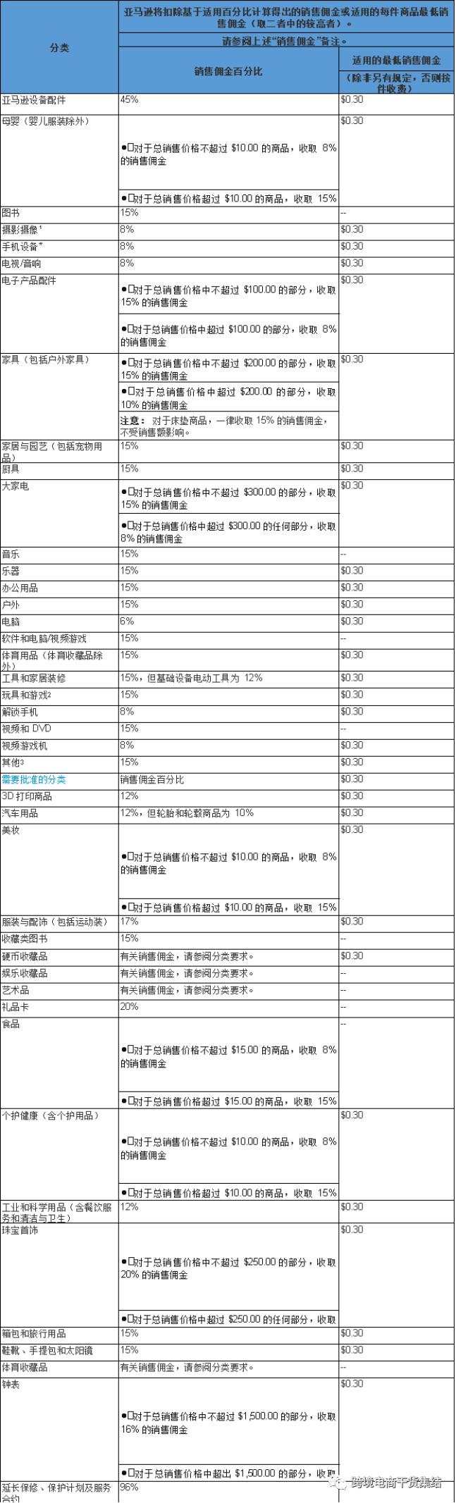 学会使用这个功能，亚马逊卖家利润至少提升15%-30%