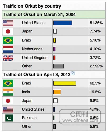 Orkut：巴西市场的网络营销利器