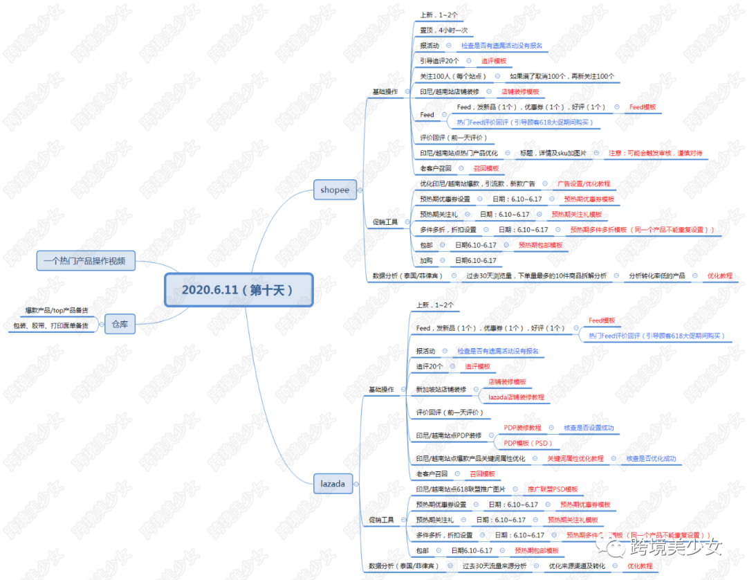 再谈Shopee定价公式|东南亚电商618大促19天作战指南第10天