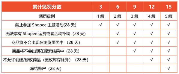 Shopee虾皮 | 扣分达到3分禁止参加平台活动，达到15分冻结店铺