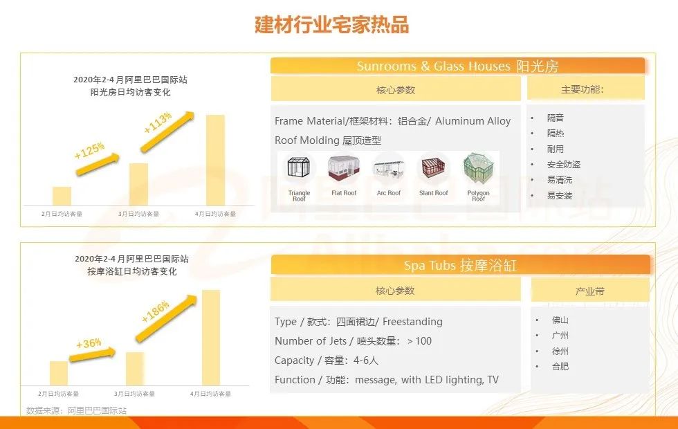 皂液器蹿红;阳光房、按摩浴缸等宅家热品涨幅翻倍!