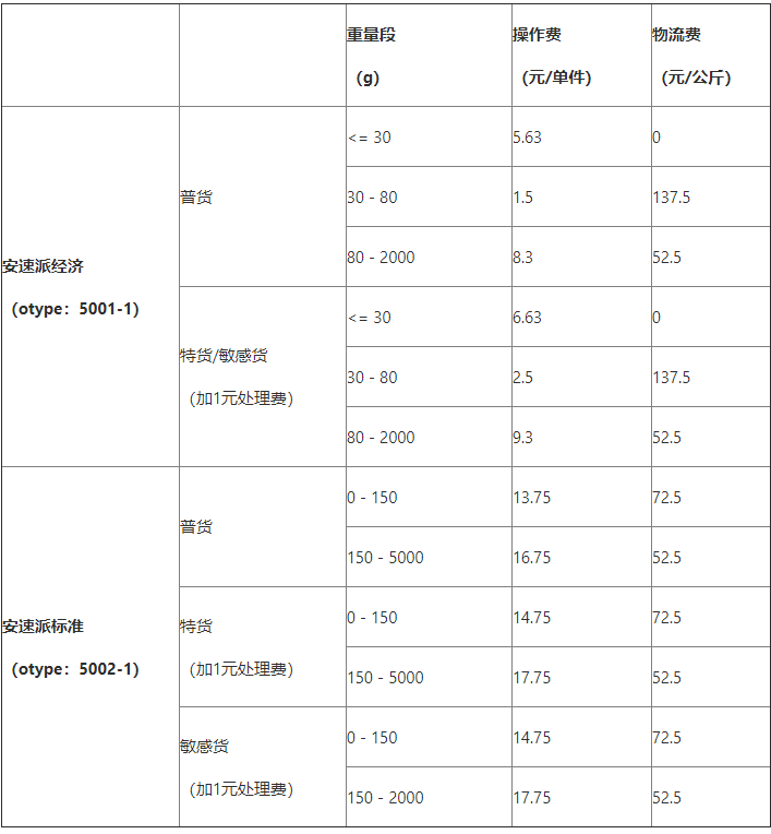 Wish公告：A+ 物流计划法国路向重量限制即将更新（北京时间2020年6月18日起生效）