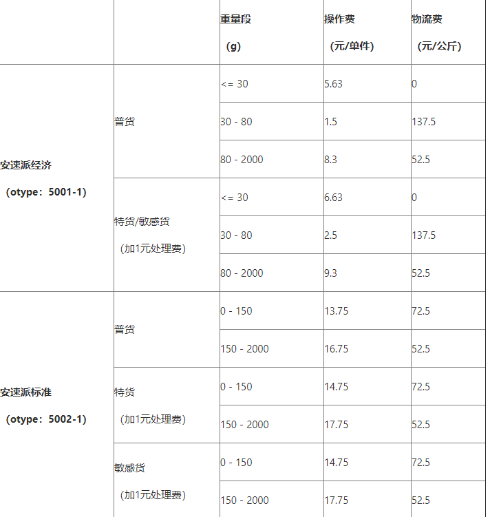 Wish公告：A+ 物流计划法国路向重量限制即将更新（北京时间2020年6月18日起生效）