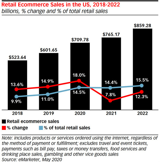 eMarketer：疫情下的美国零售遭重创，降幅或将超大衰退时期