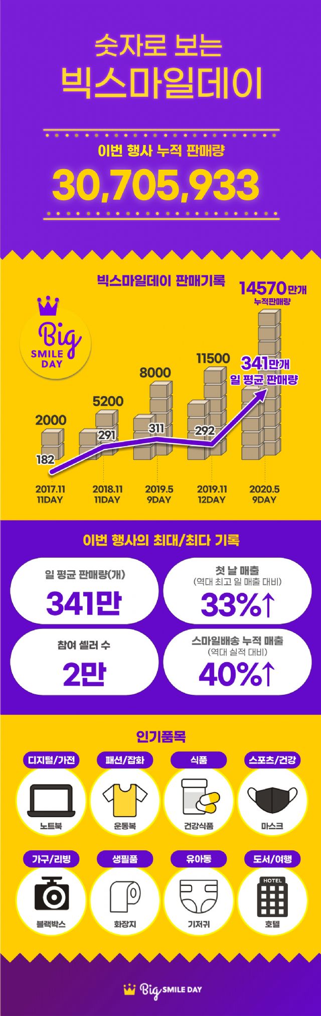 eBay韩国年中大促“Big Smile Day”销量创纪录突破3700万件！