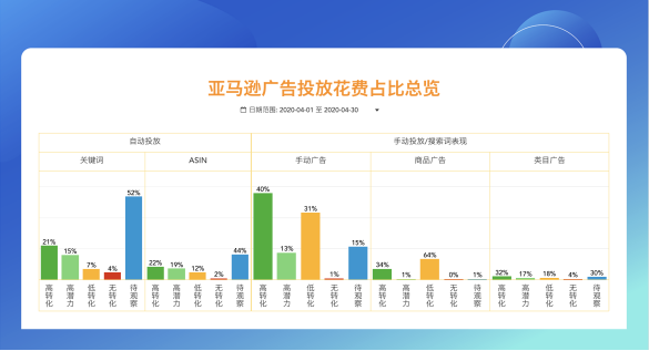 如何节省48%花费同时又增加100%以上的销售额？