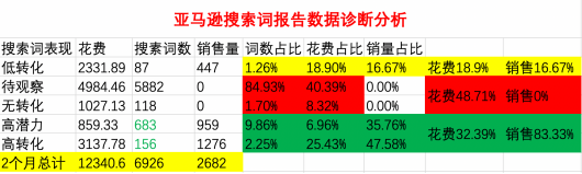 如何节省48%花费同时又增加100%以上的销售额？