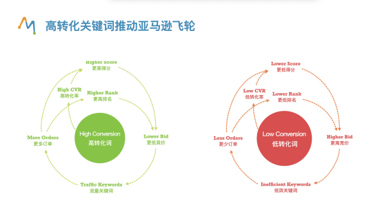 如何节省48%花费同时又增加100%以上的销售额？