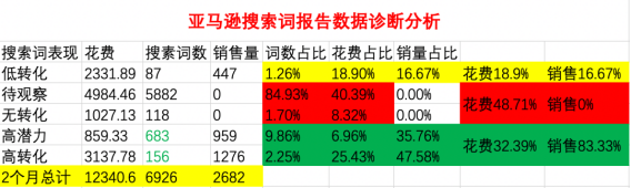 天呐，你48.71%的广告费都是浪费的，是时候跟姐夫算笔广告费的账了！