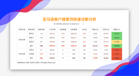 天呐，你48.71%的广告费都是浪费的，是时候跟姐夫算笔广告费的账了！