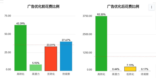 天呐，你48.71%的广告费都是浪费的，是时候跟姐夫算笔广告费的账了！