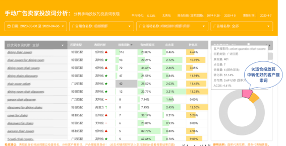 天呐，你48.71%的广告费都是浪费的，是时候跟姐夫算笔广告费的账了！