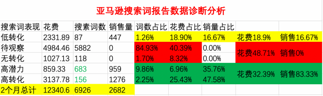 天呐，你48.71%的广告费都是浪费的，是时候跟姐夫算笔广告费的账了！