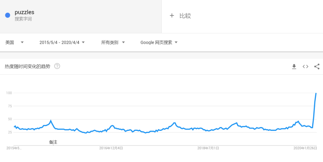 太无聊了！亚马逊卖家要赚翻了
