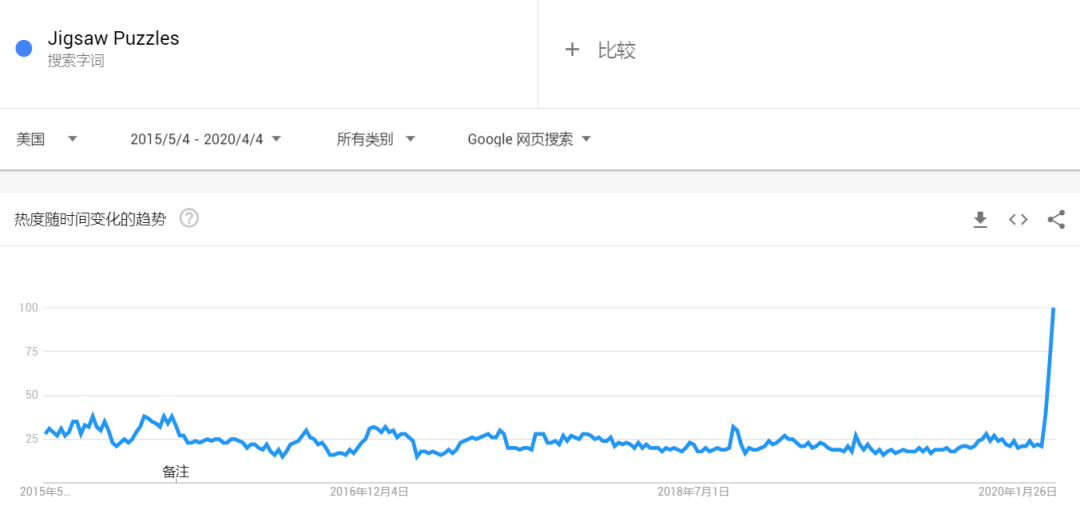 太无聊了！亚马逊卖家要赚翻了