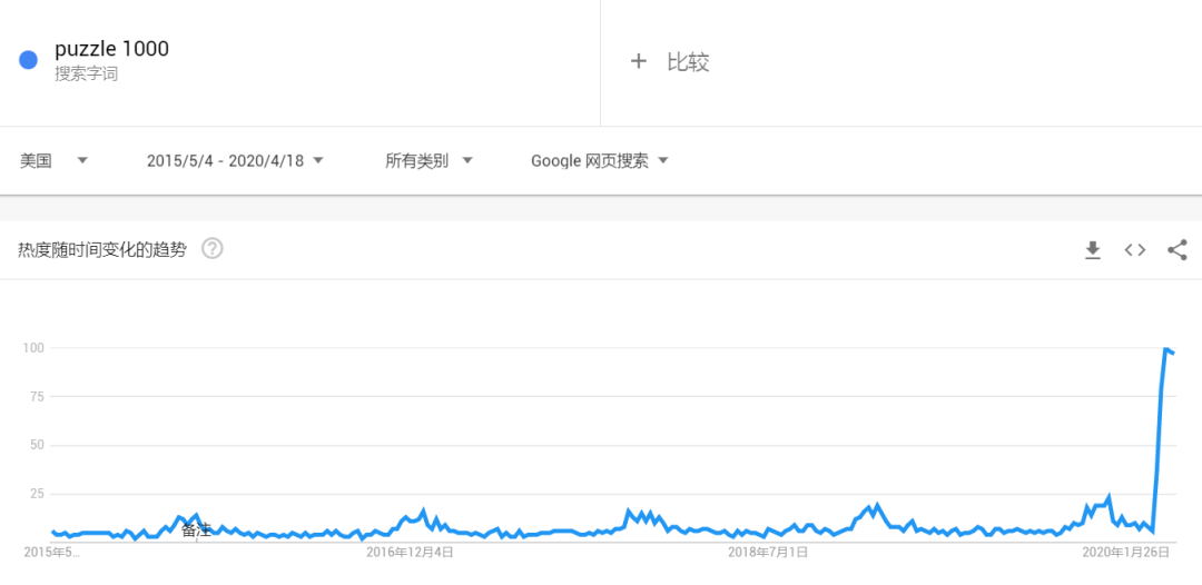 太无聊了！亚马逊卖家要赚翻了