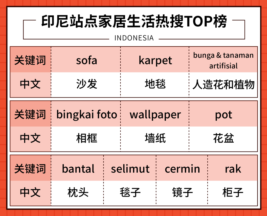 Shopee市場(chǎng)周報(bào) | 居家時(shí)期看家居~ 印尼臺(tái)灣泰國(guó)家居品類超熱搜商品曝光