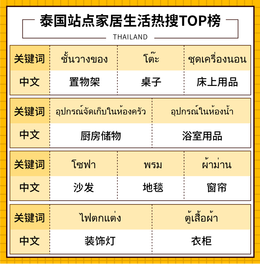 Shopee市場(chǎng)周報(bào) | 居家時(shí)期看家居~ 印尼臺(tái)灣泰國(guó)家居品類超熱搜商品曝光