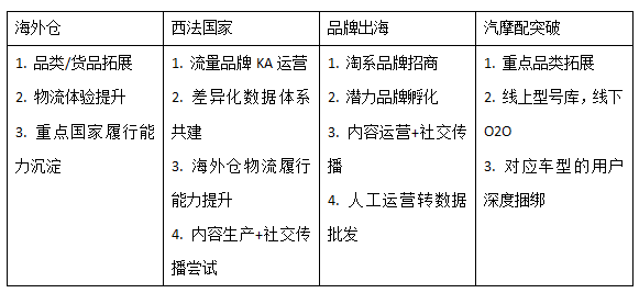 备战6.18和“双11”，2020速卖通标类和非标类行业的策略与机会