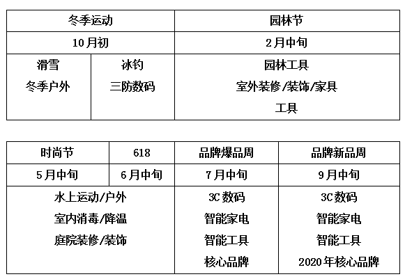 备战6.18和“双11”，2020速卖通标类和非标类行业的策略与机会