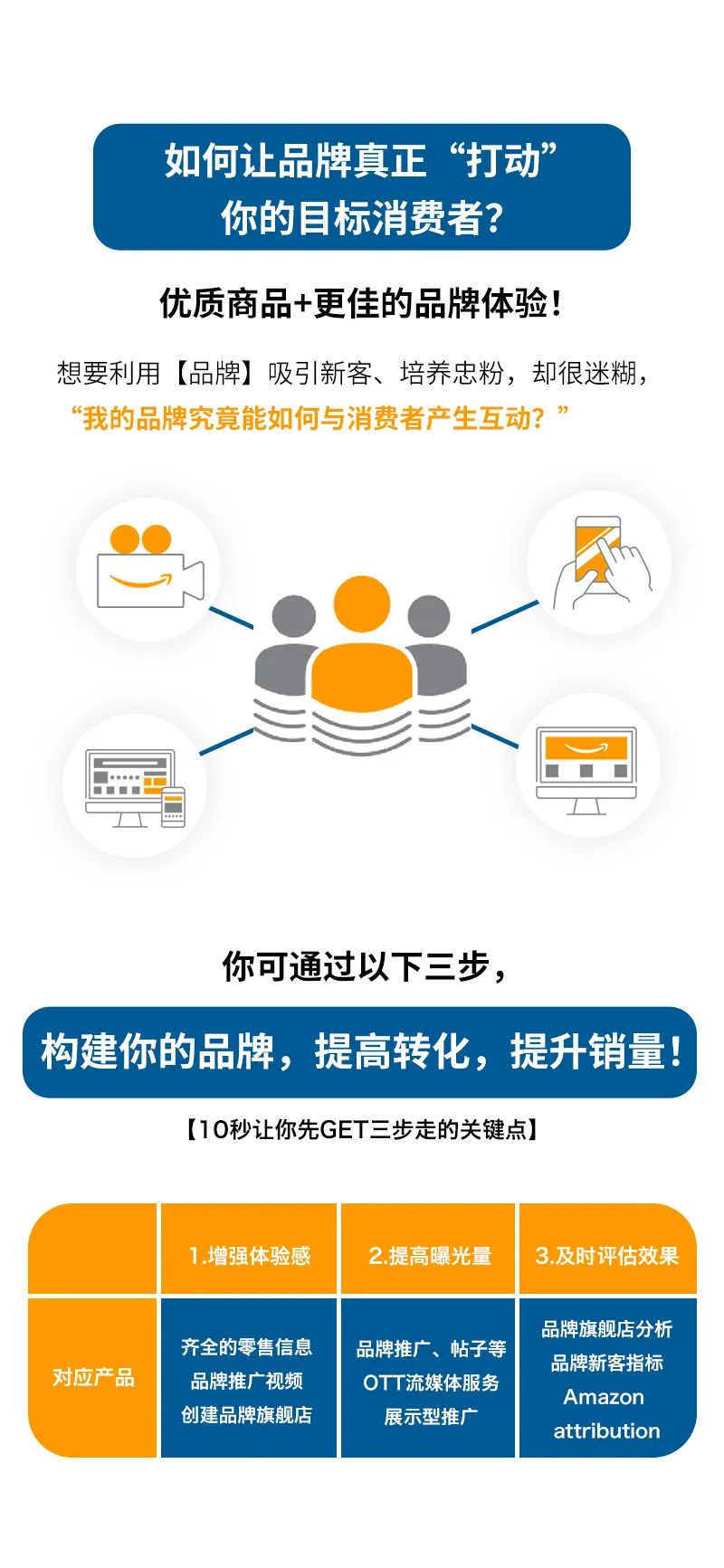 如何让亚马逊消费者想看，想买，想回购？打造全球爆款你不能不知的事！