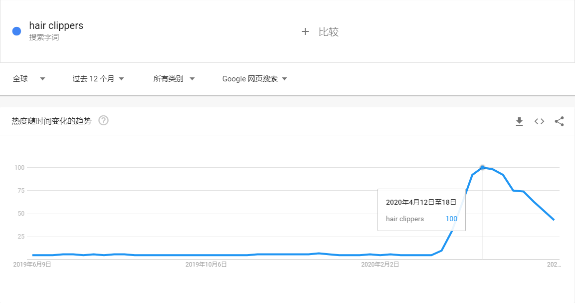 逆势增长750%,多功能理发器值得考虑