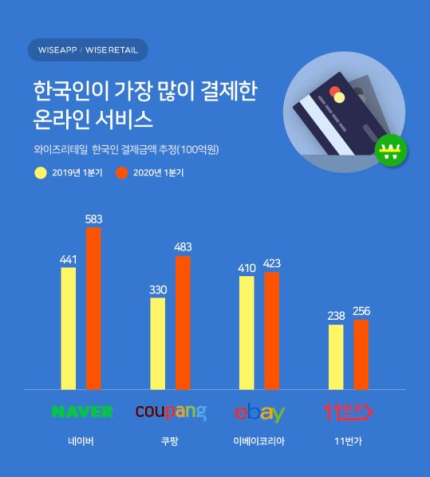Coupang、eBay韩国2020年第一季度吸金能力瞩目，突破数十亿美元大关