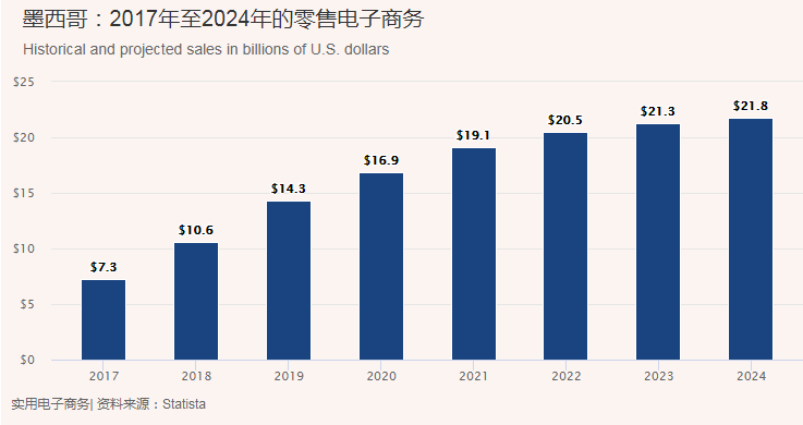 墨西哥电商市场值得做吗？有哪些热门平台及热销品类？