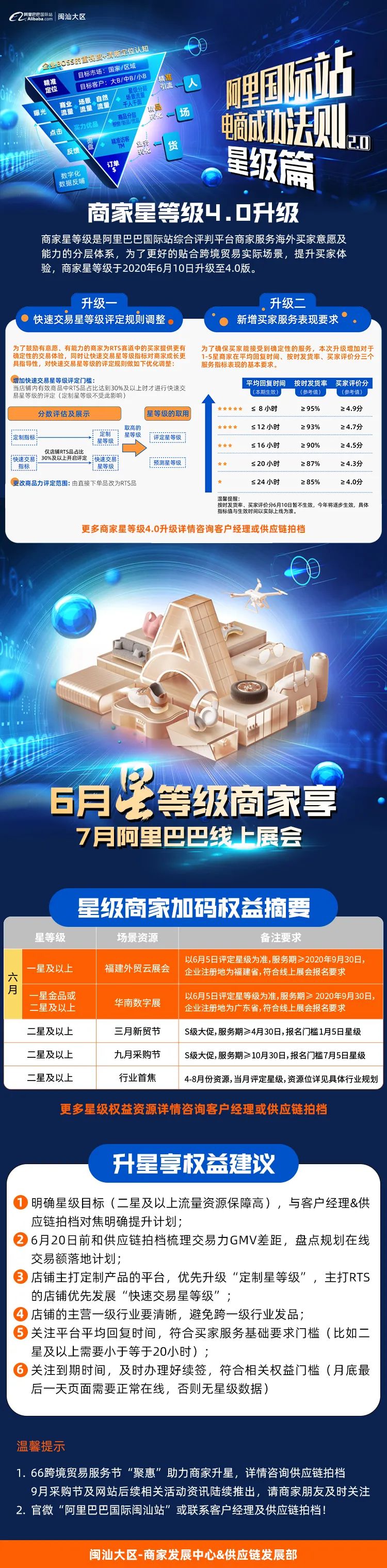 一图看懂阿里巴巴国际站商家星等级4.0升级