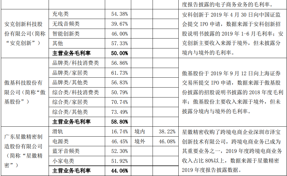 跨境通的毛利率有多少？和anker、傲基对比又如何？