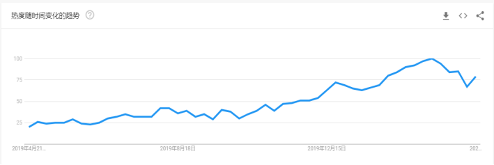 选品攻略：盘点后疫情时代爆单的那些品类，布局下半年旺季选品