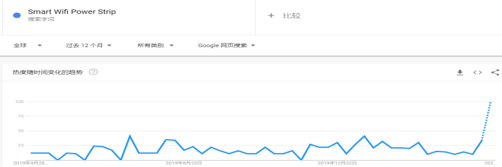 选品攻略：盘点后疫情时代爆单的那些品类，布局下半年旺季选品