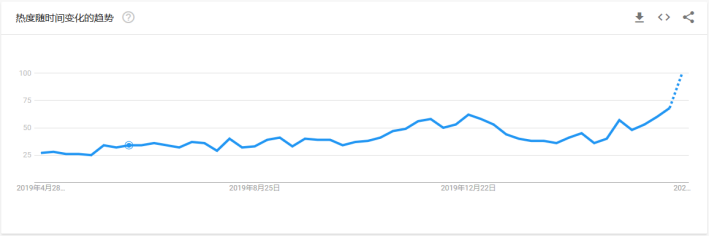 选品攻略：盘点后疫情时代爆单的那些品类，布局下半年旺季选品